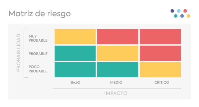 Matriz de riesgo tradicional