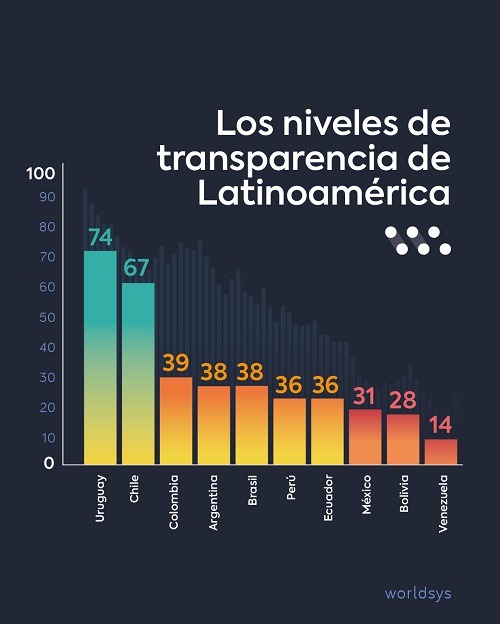 Corrupción y transparencia: El mundo necesita reformas